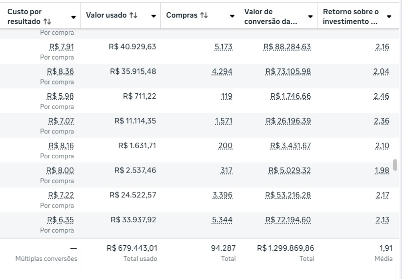 Captura 5 de resultados do painel de anúncios: investimento R$ 679.443,01, valor de conversão R$ 1.299.869,86 e ROAS 1,91