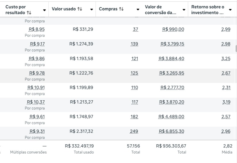 Captura 3 de resultados do painel de anúncios: investimento R$ 332.497,19, valor de conversão R$ 936.303,67 e ROAS 2,82