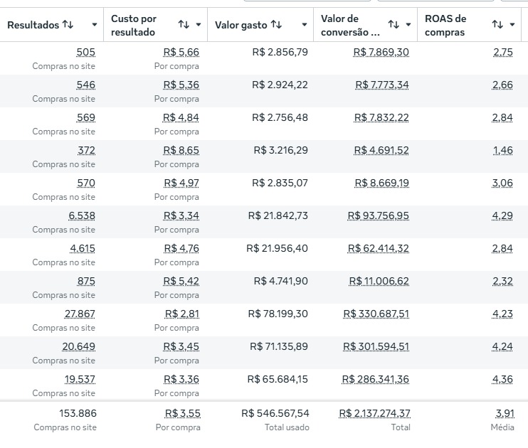 Captura 8 de resultados do painel de anúncios: investimento R$ 546.667,54, valor de conversão R$ 2.137.274,37 e ROAS 3,91
