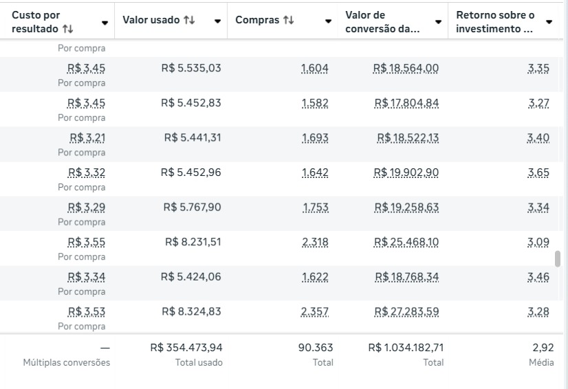 Captura 4 de resultados do painel de anúncios: investimento R$ 354.473,94, valor de conversão R$ 1.034.182,71 e ROAS 2,92